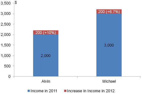 absolute-vs-relative-change-uses